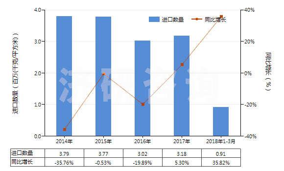 2014-2018年3月中國(guó)成卷的未曝光的X光感光膠片(HS37021000)進(jìn)口量及增速統(tǒng)計(jì)